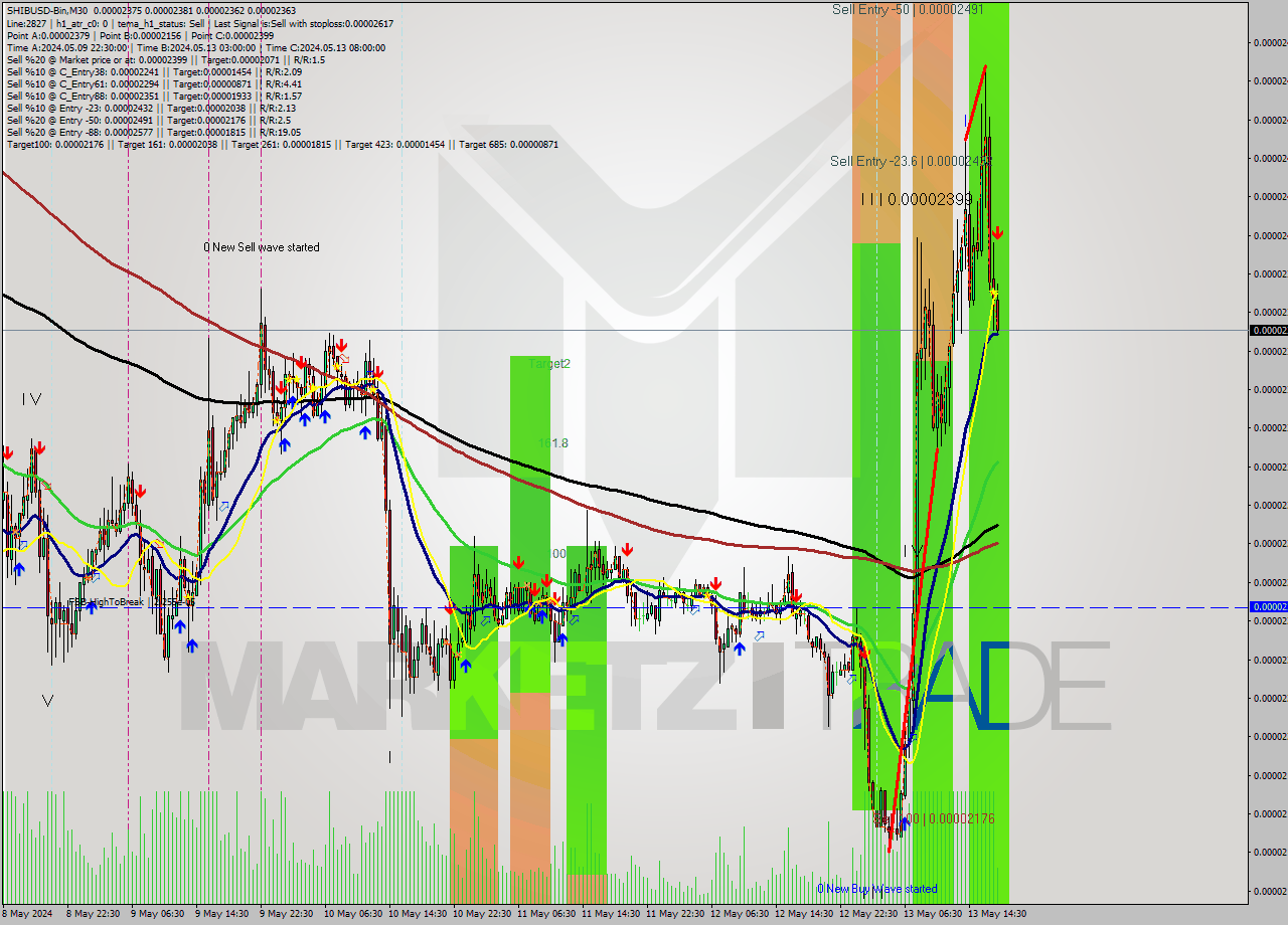 SHIBUSD-Bin M30 Signal