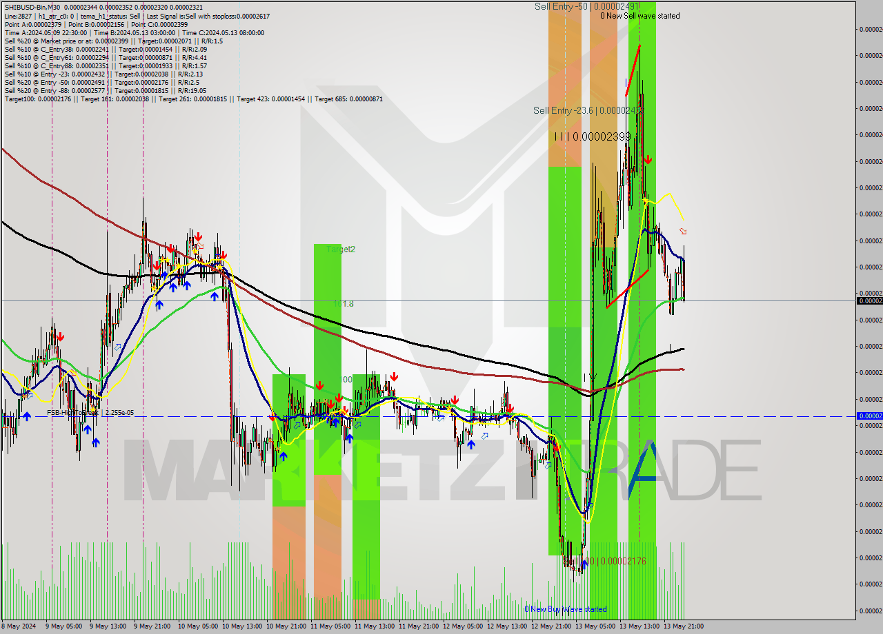 SHIBUSD-Bin M30 Analysis SHIBUSD-Bin M30 Signal