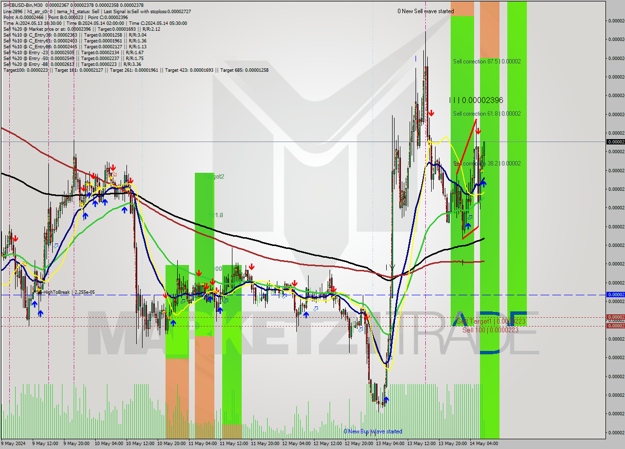 SHIBUSD-Bin M30 Analysis SHIBUSD-Bin M30 Signal