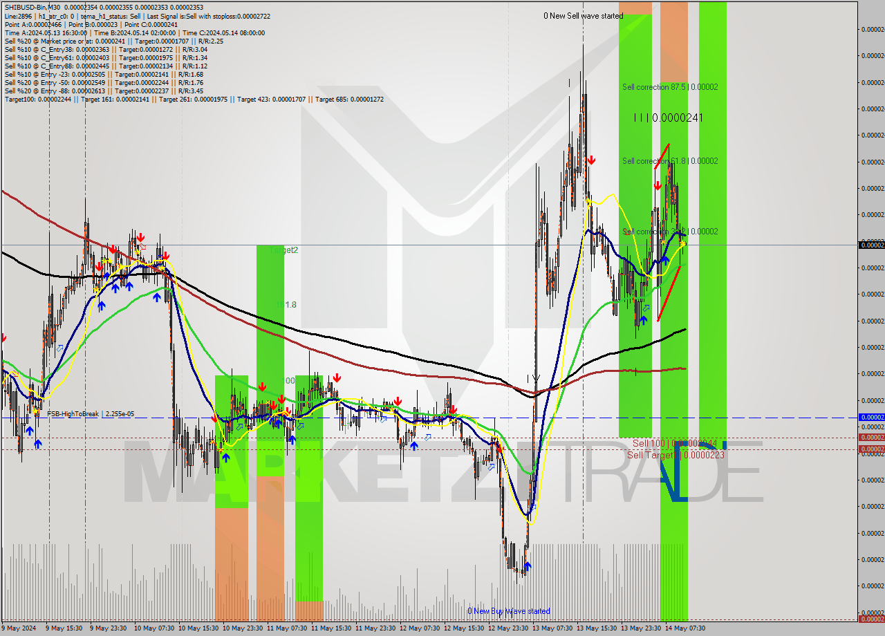 SHIBUSD-Bin M30 Signal