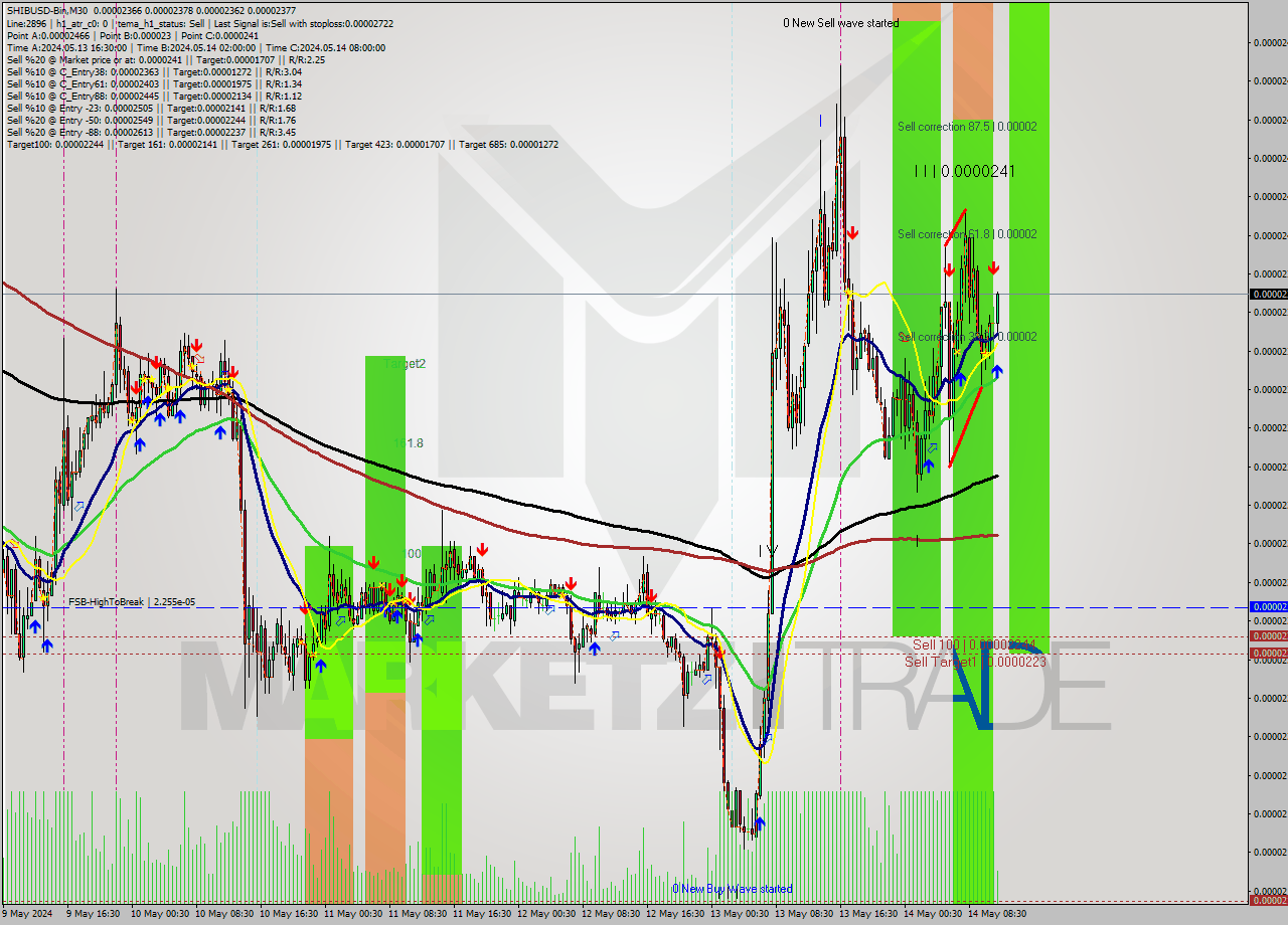 SHIBUSD-Bin M30 Analysis SHIBUSD-Bin M30 Signal