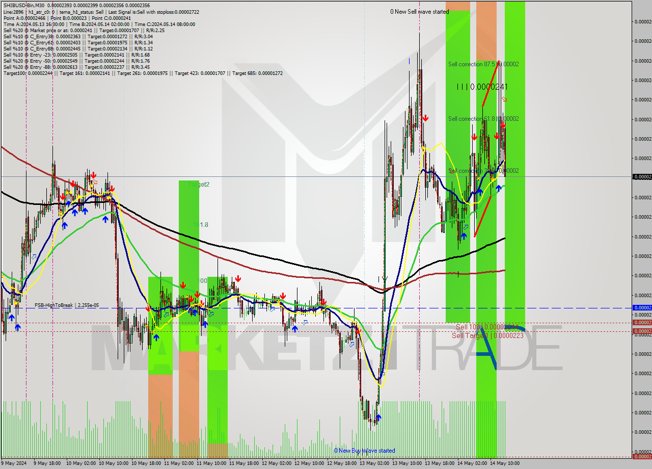SHIBUSD-Bin M30 Signal