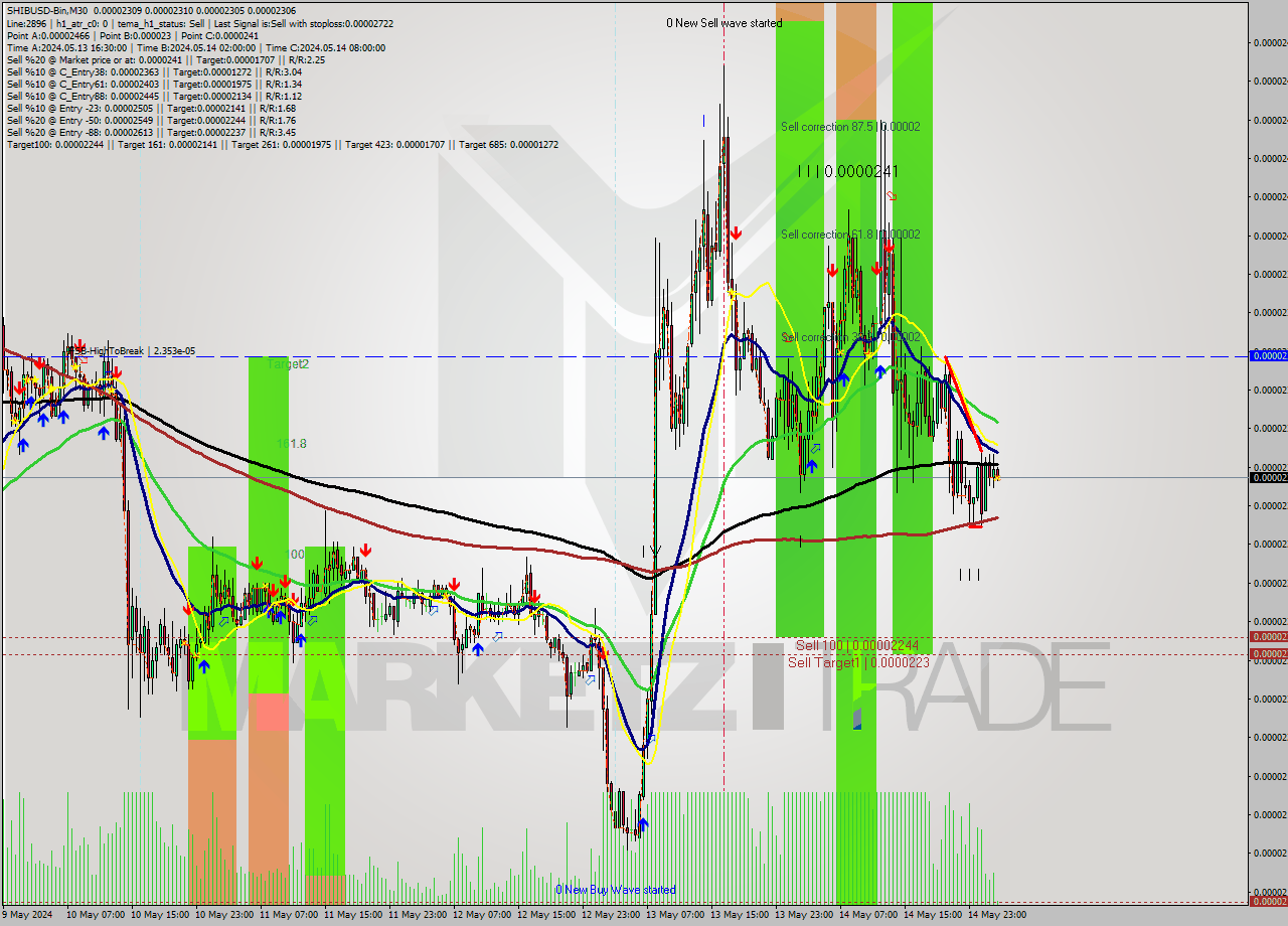 SHIBUSD-Bin M30 Signal