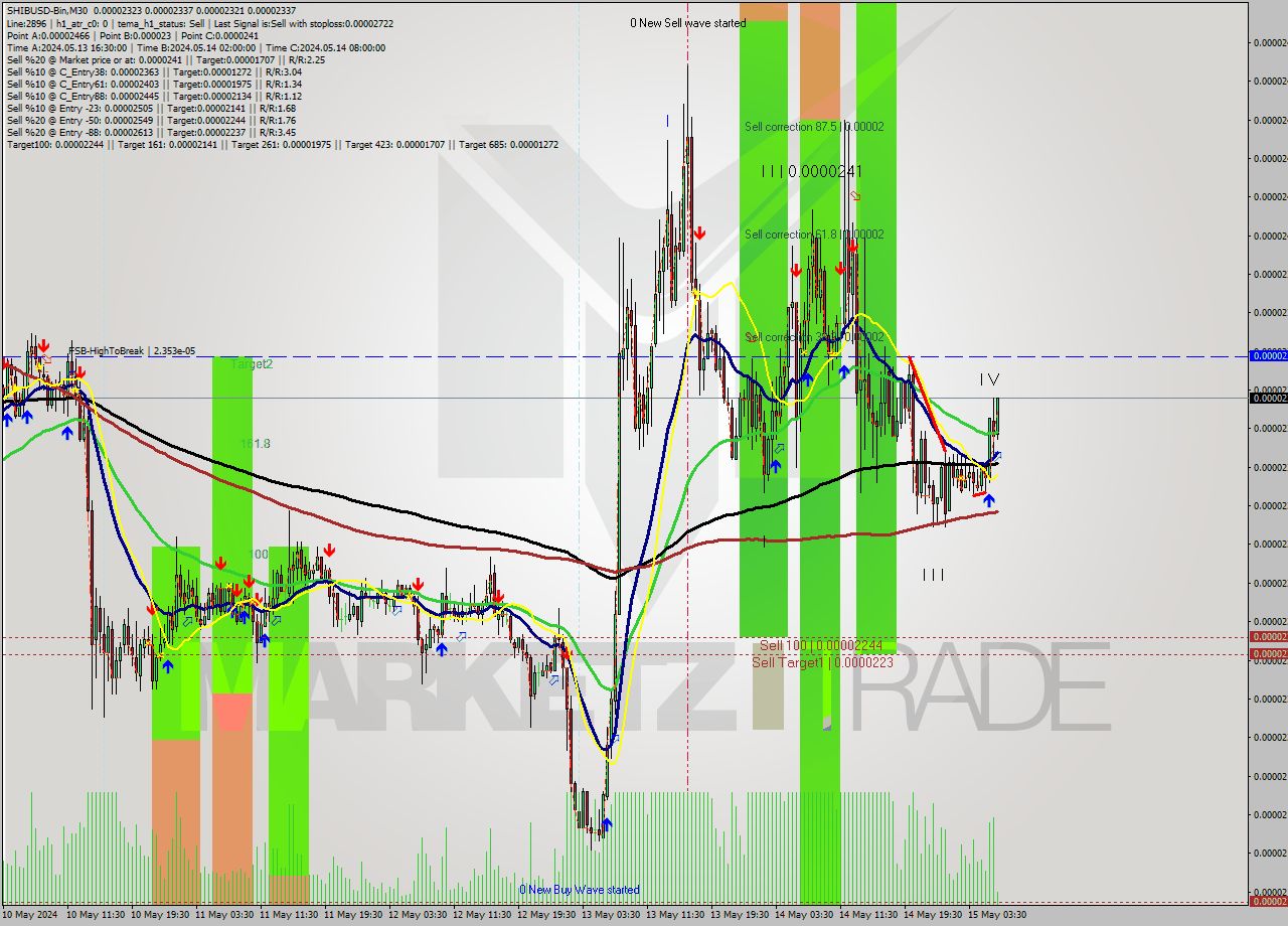 SHIBUSD-Bin M30 Analysis SHIBUSD-Bin M30 Signal