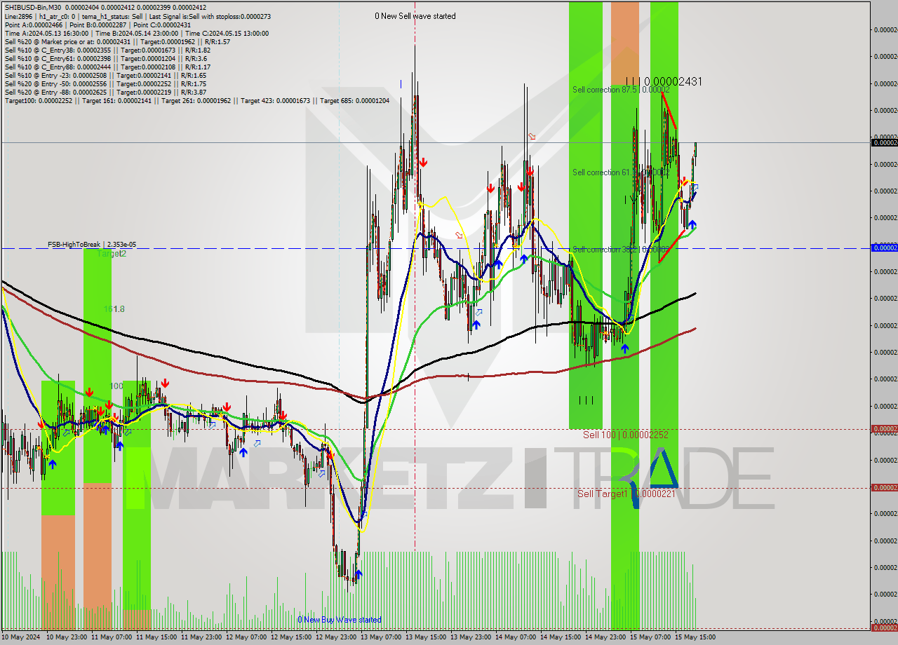 SHIBUSD-Bin M30 Analysis SHIBUSD-Bin M30 Signal