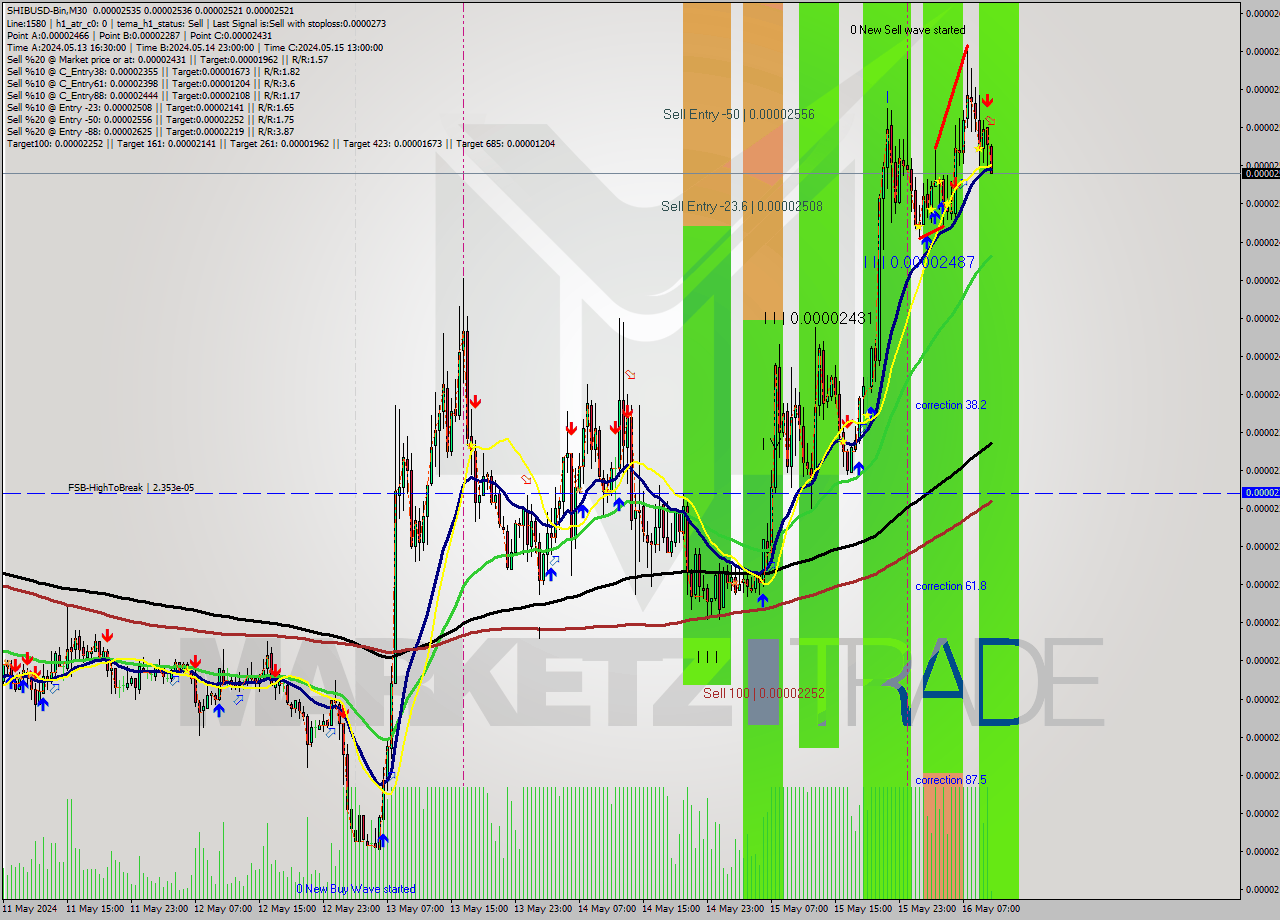 SHIBUSD-Bin M30 Signal