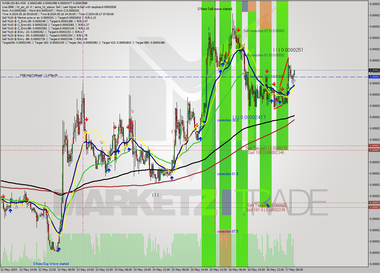 SHIBUSD-Bin M30 Signal