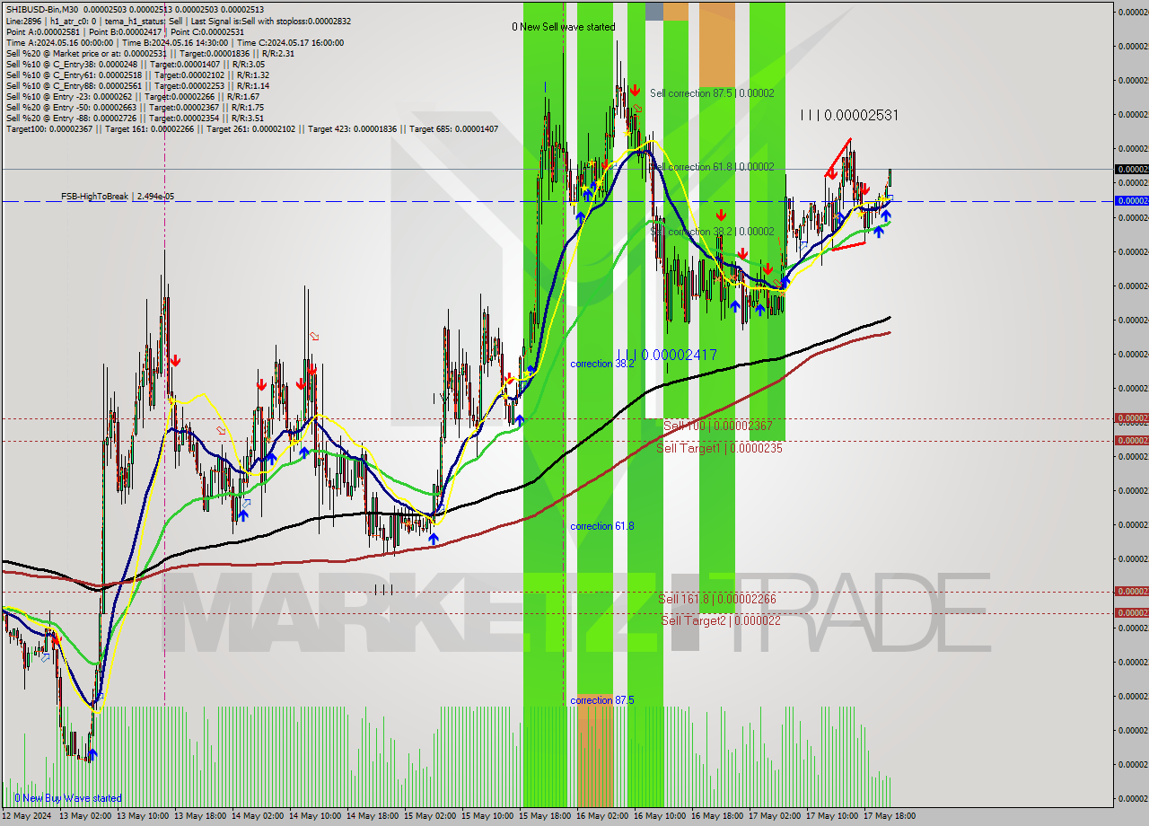 SHIBUSD-Bin M30 Signal