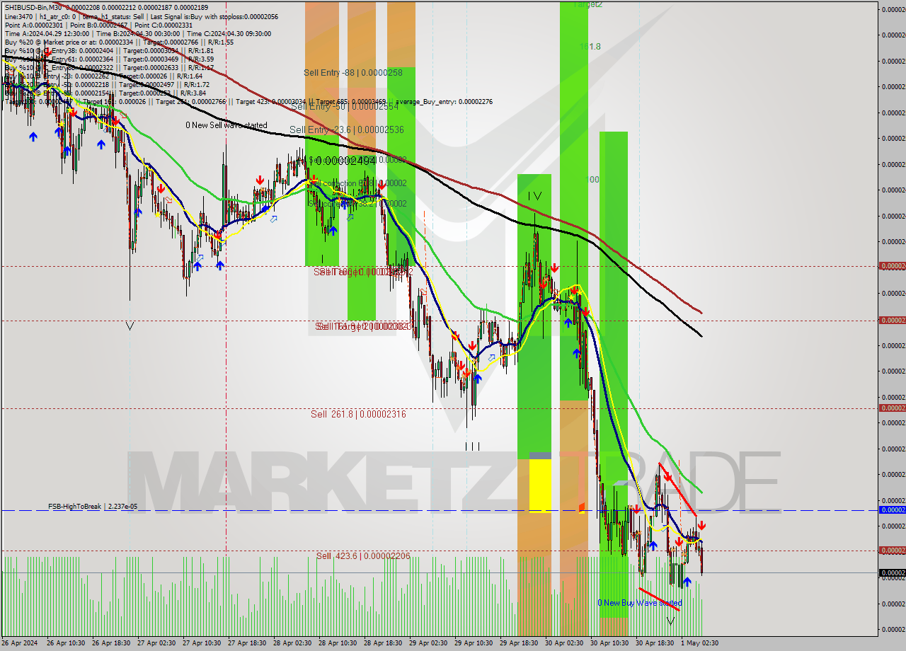 SHIBUSD-Bin M30 Signal