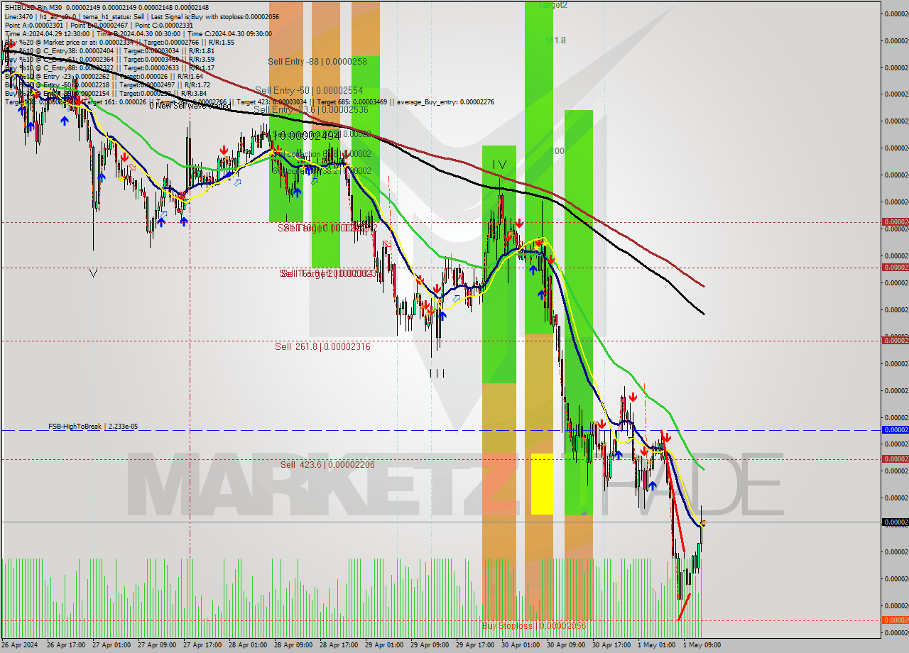 SHIBUSD-Bin M30 Analysis SHIBUSD-Bin M30 Signal