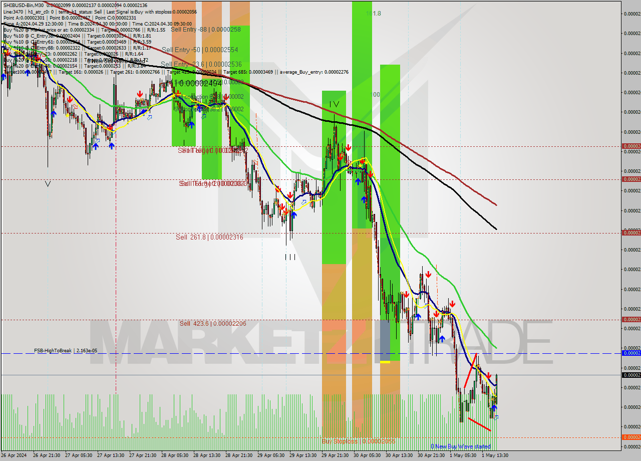 SHIBUSD-Bin M30 Signal