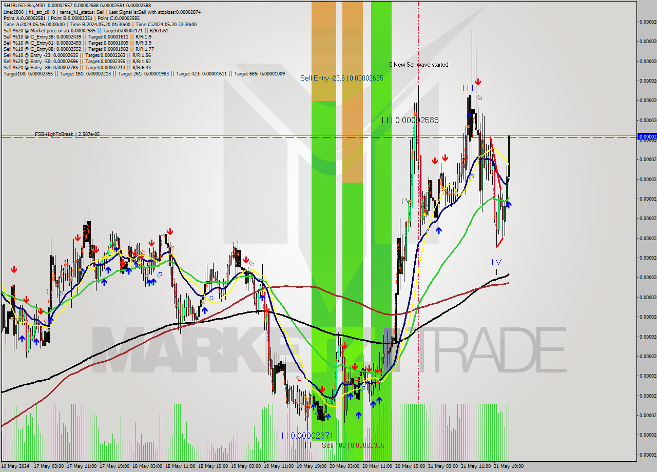 SHIBUSD-Bin M30 Signal
