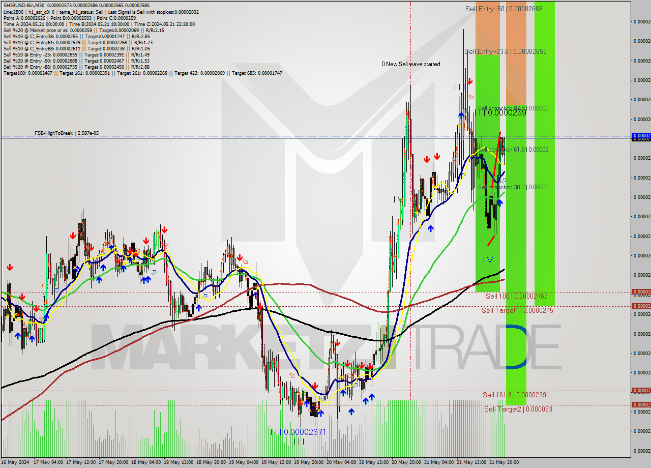 SHIBUSD-Bin M30 Signal