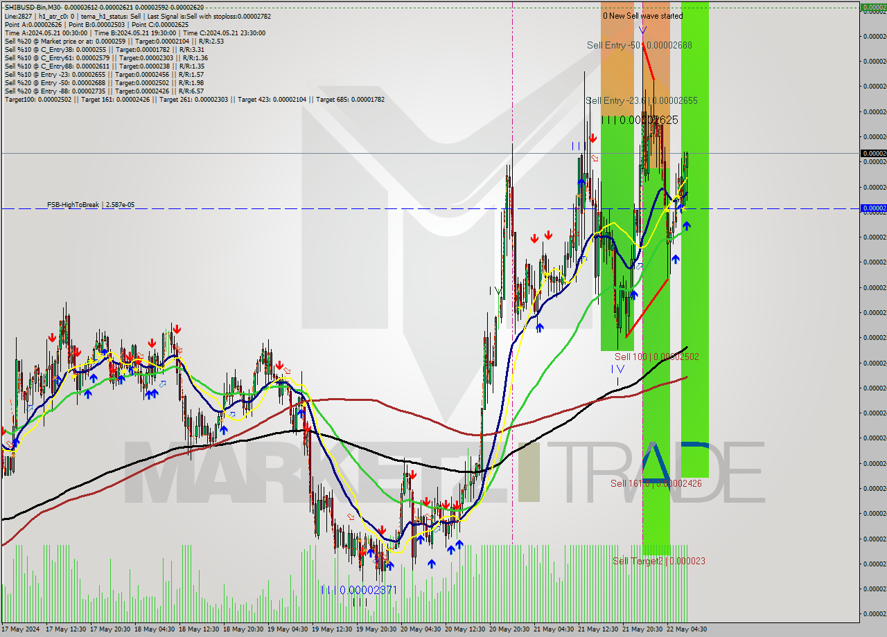 SHIBUSD-Bin M30 Analysis SHIBUSD-Bin M30 Signal