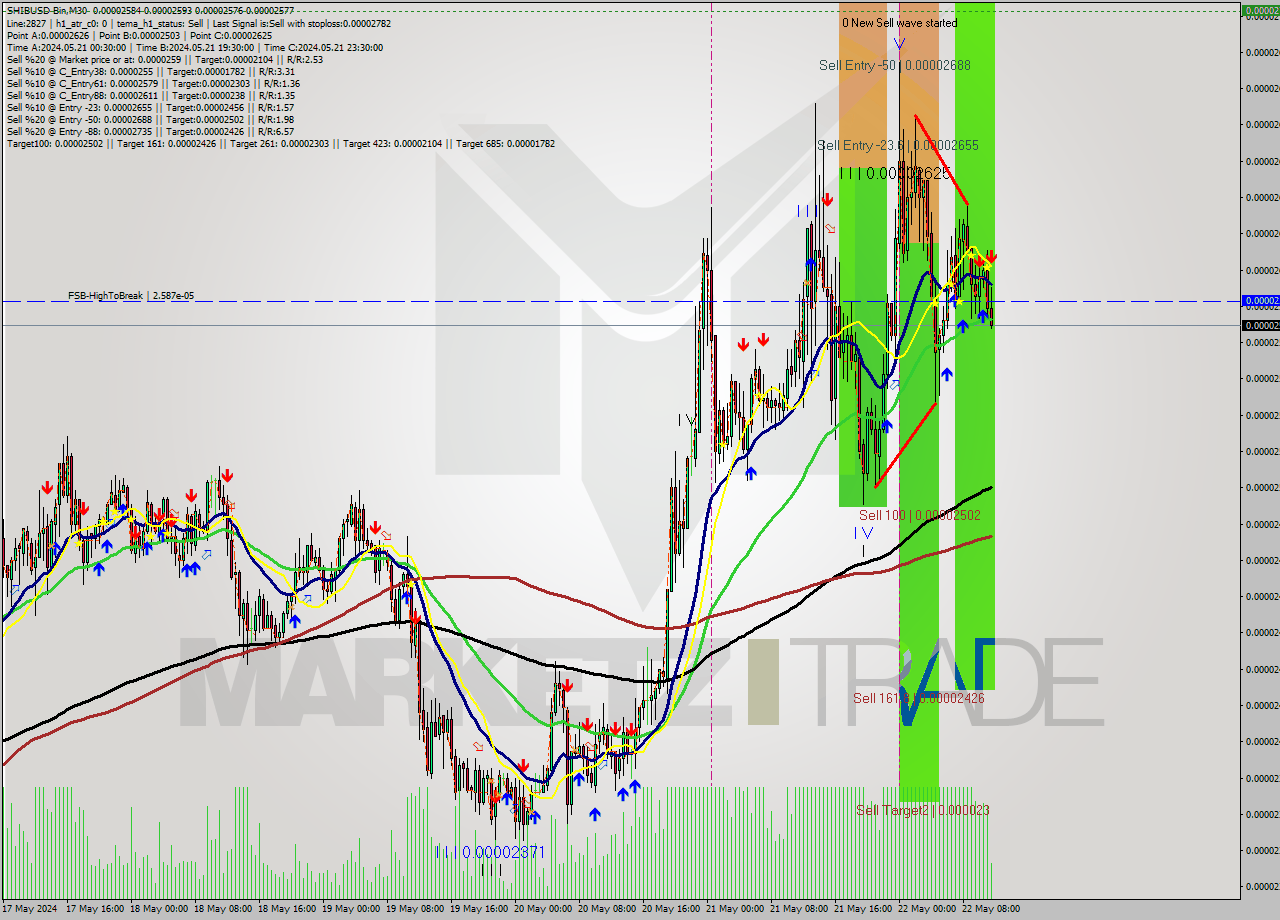 SHIBUSD-Bin M30 Signal