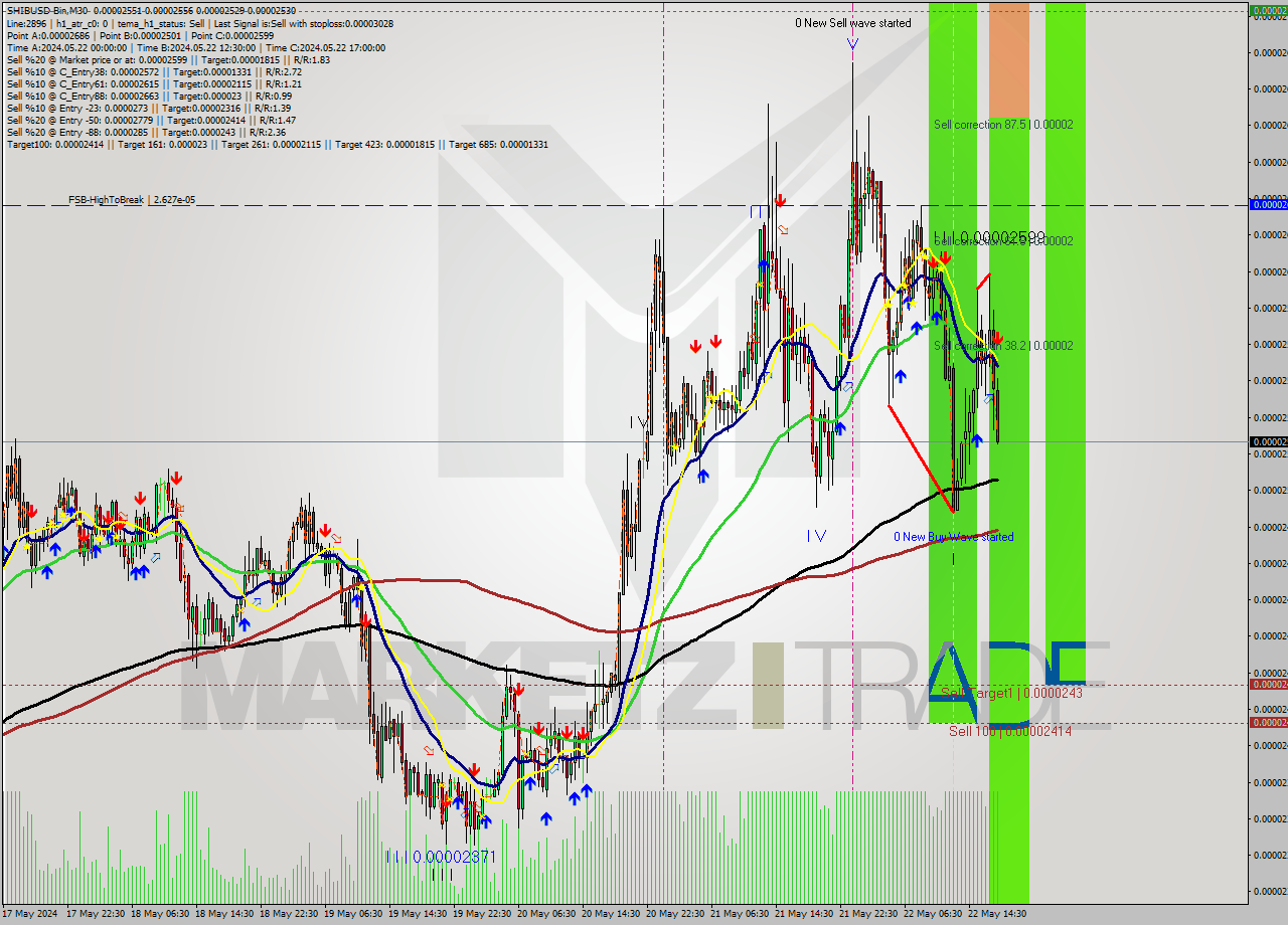 SHIBUSD-Bin M30 Signal