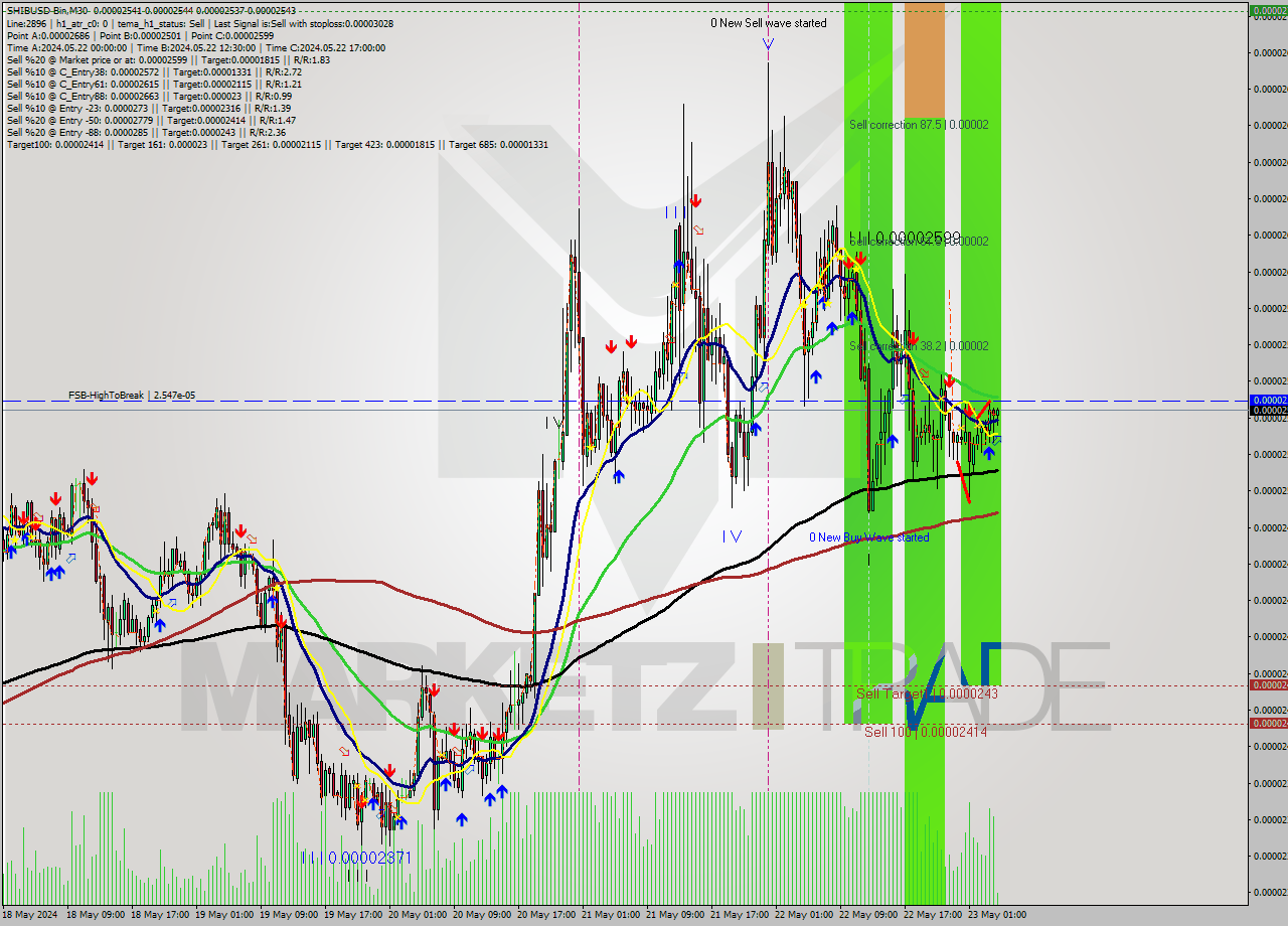 SHIBUSD-Bin M30 Signal