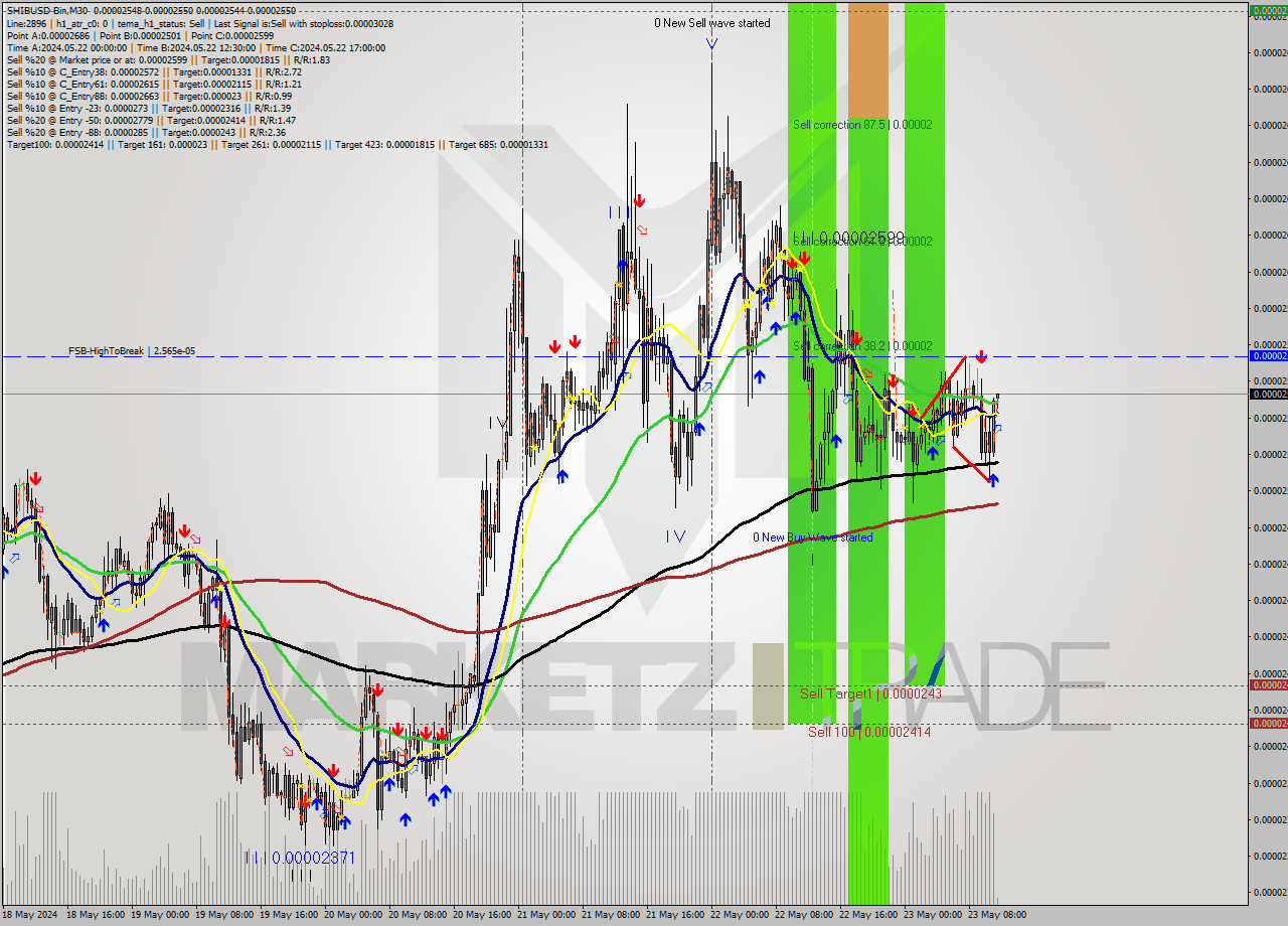 SHIBUSD-Bin M30 Signal