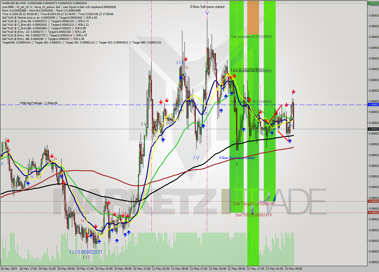 SHIBUSD-Bin M30 Signal