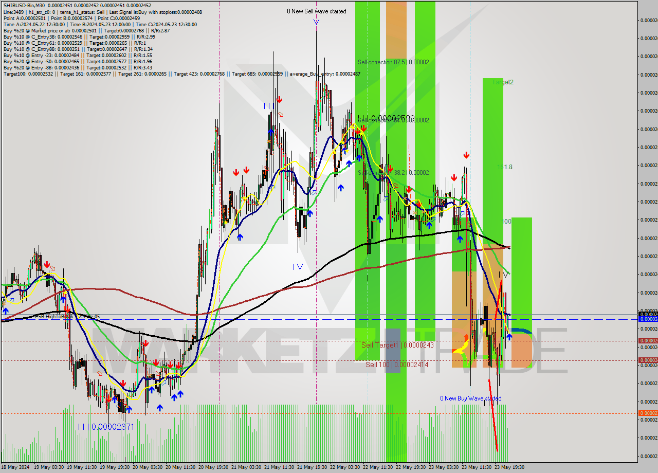SHIBUSD-Bin M30 Signal