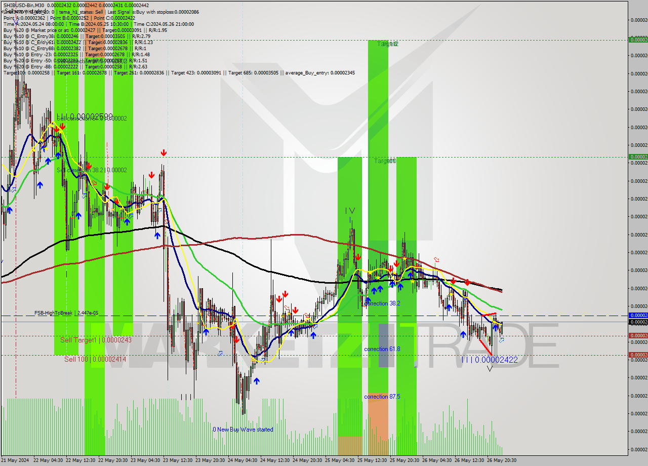 SHIBUSD-Bin M30 Signal