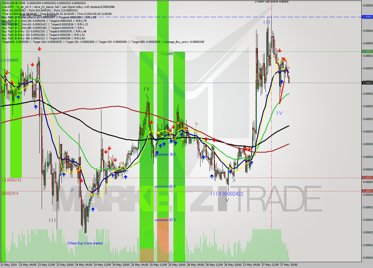 SHIBUSD-Bin M30 Signal