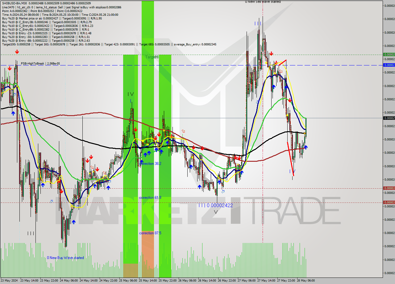 SHIBUSD-Bin M30 Signal