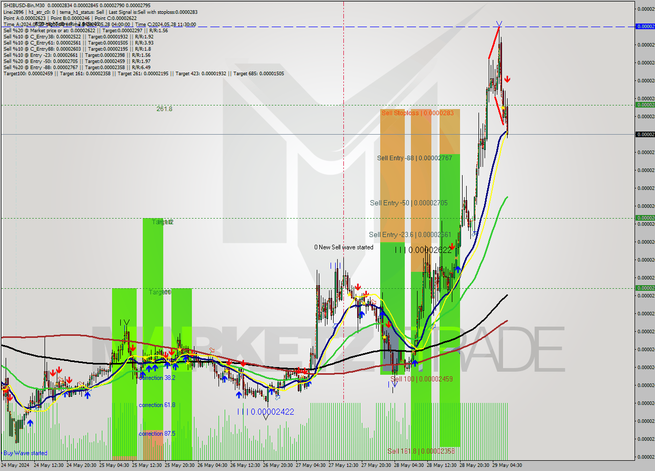 SHIBUSD-Bin M30 Signal