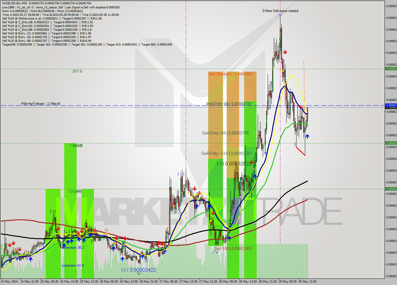 SHIBUSD-Bin M30 Signal