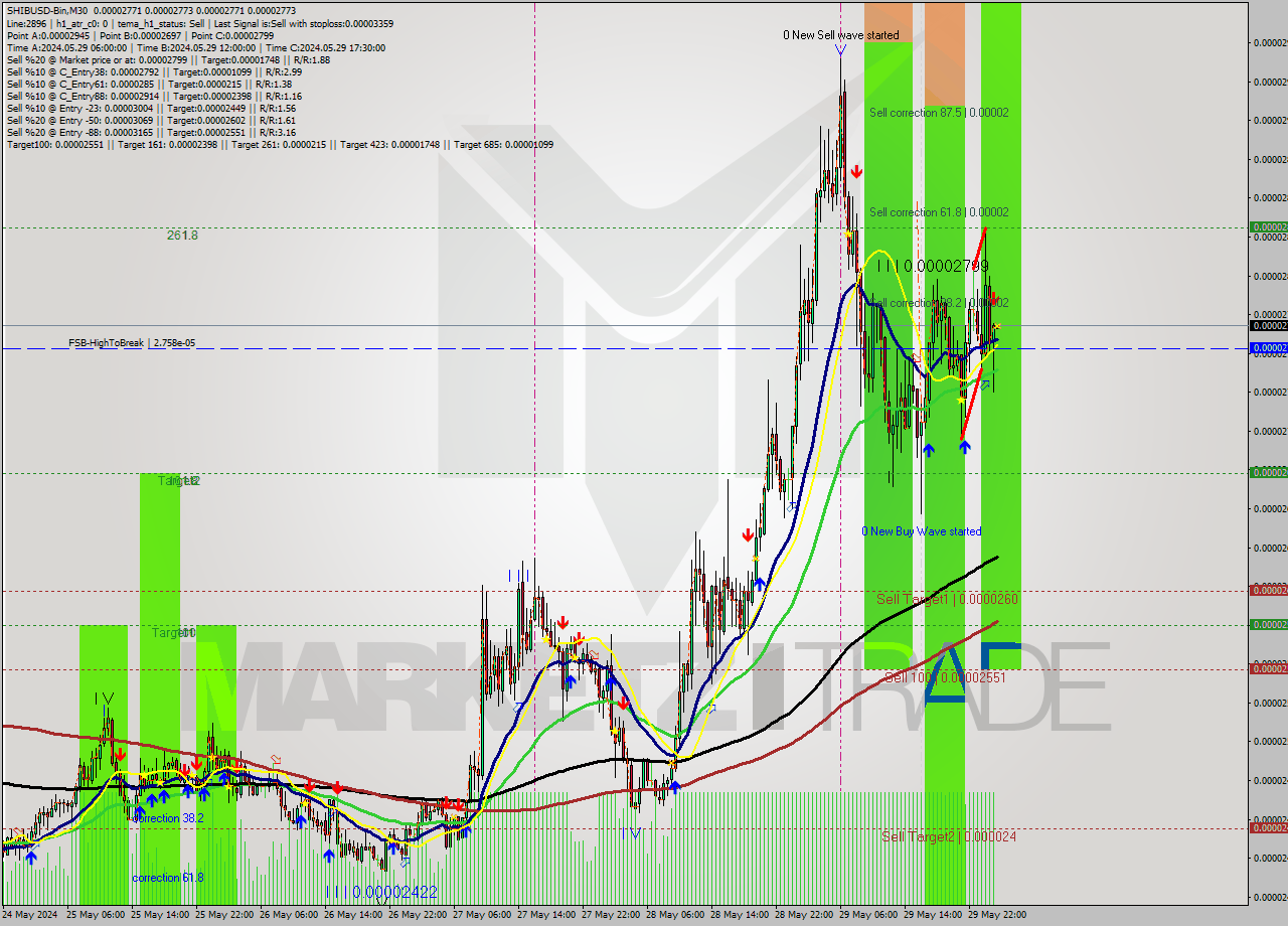 SHIBUSD-Bin M30 Signal