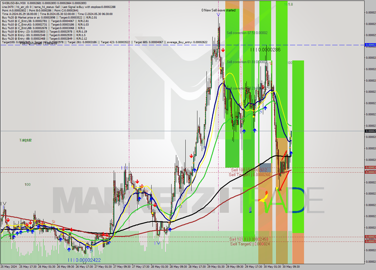 SHIBUSD-Bin M30 Signal