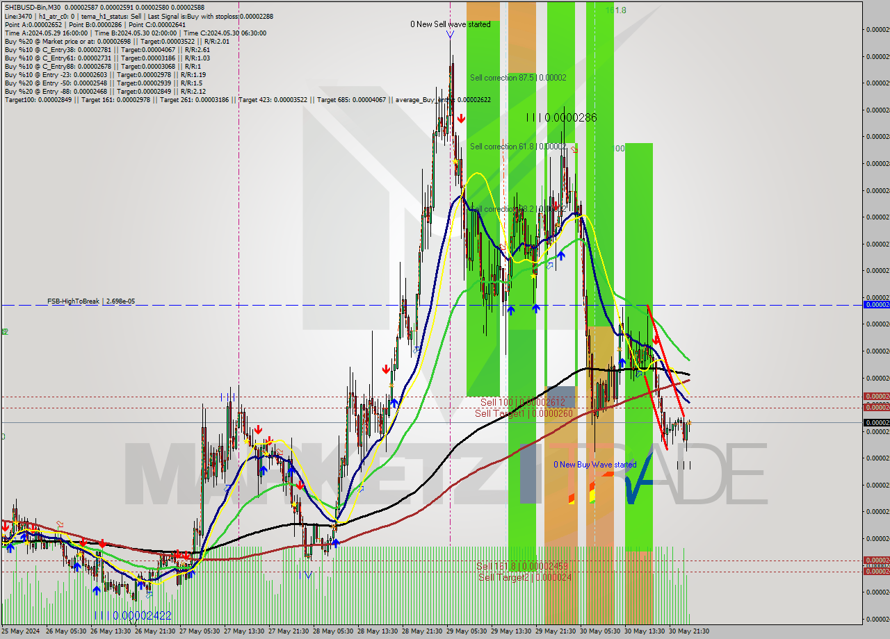 SHIBUSD-Bin M30 Signal