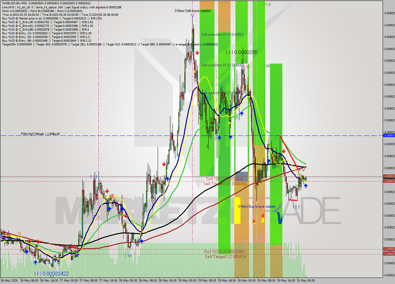 SHIBUSD-Bin M30 Signal