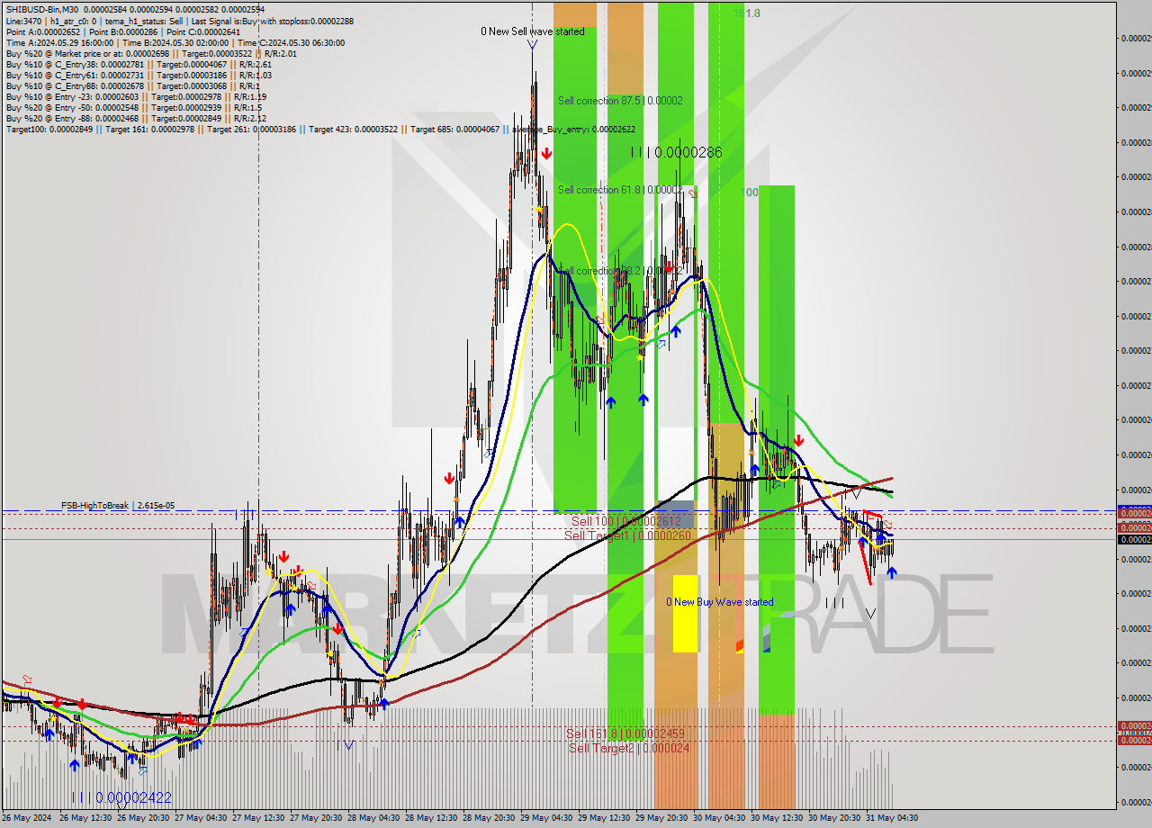 SHIBUSD-Bin M30 Analysis SHIBUSD-Bin M30 Signal