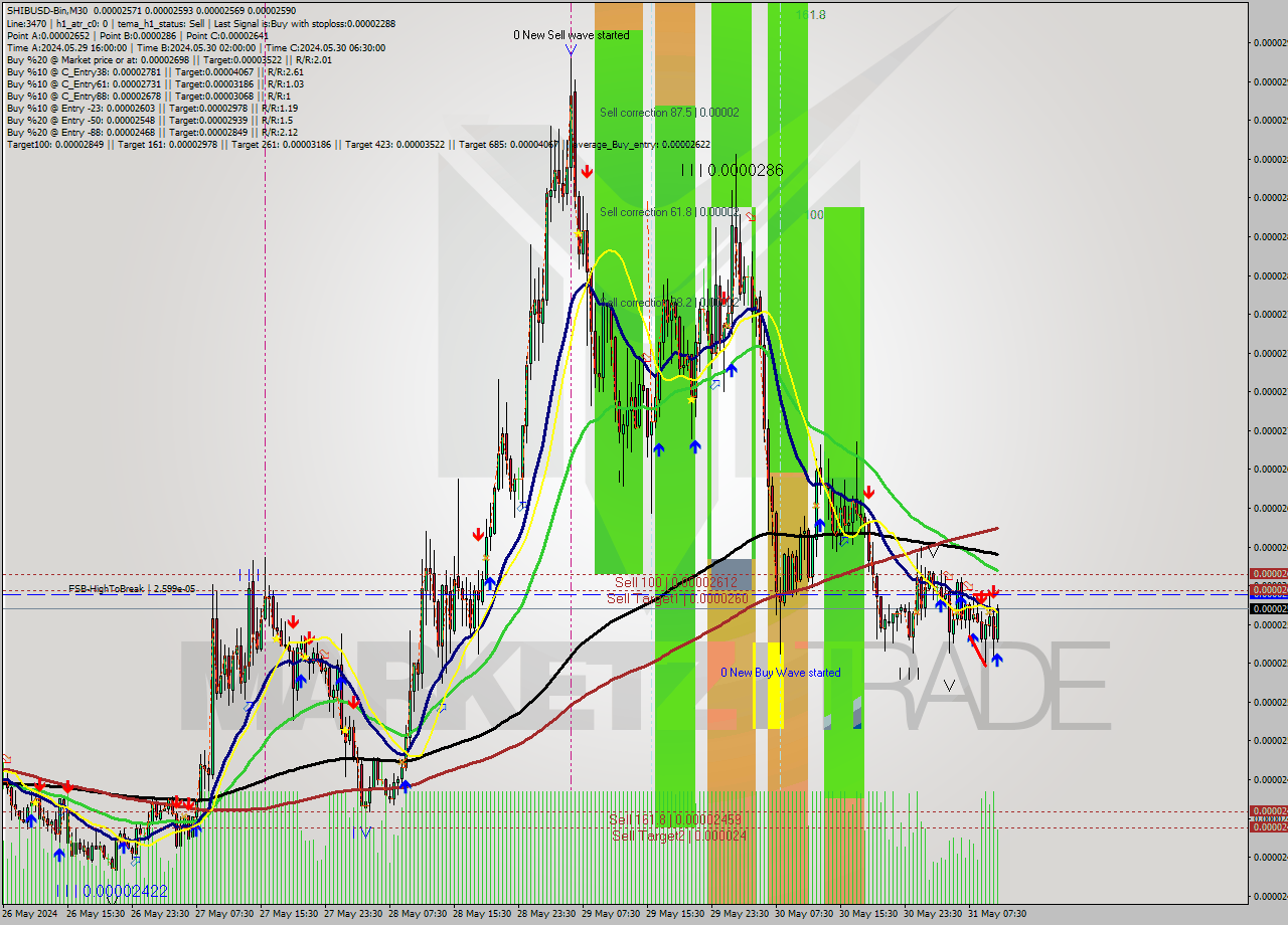 SHIBUSD-Bin M30 Signal