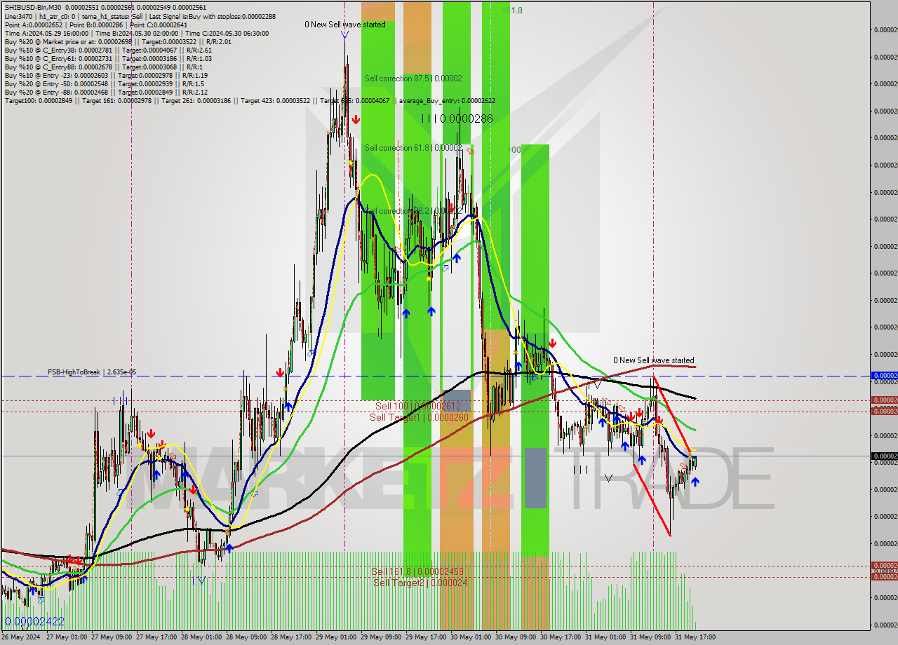 SHIBUSD-Bin M30 Signal