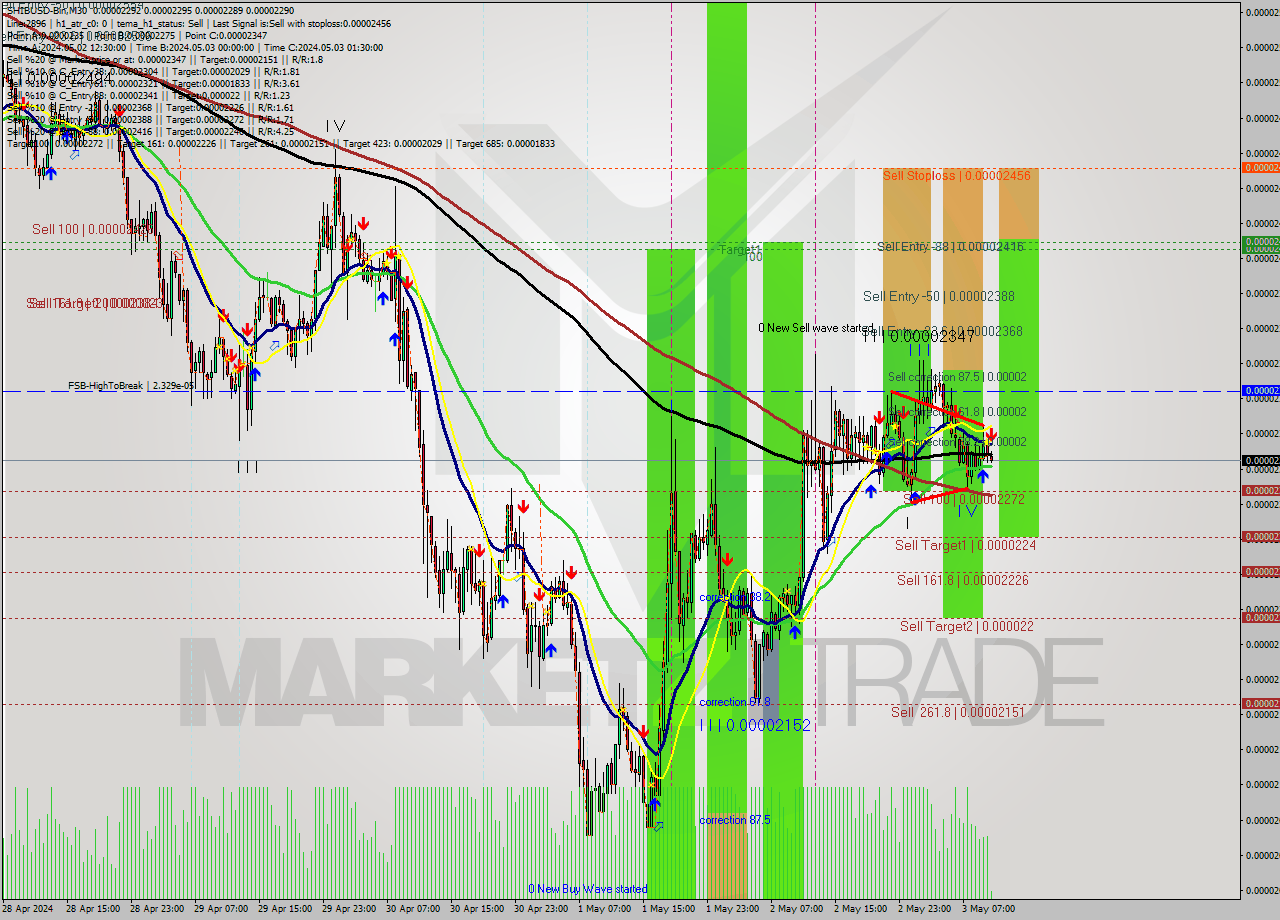 SHIBUSD-Bin M30 Signal