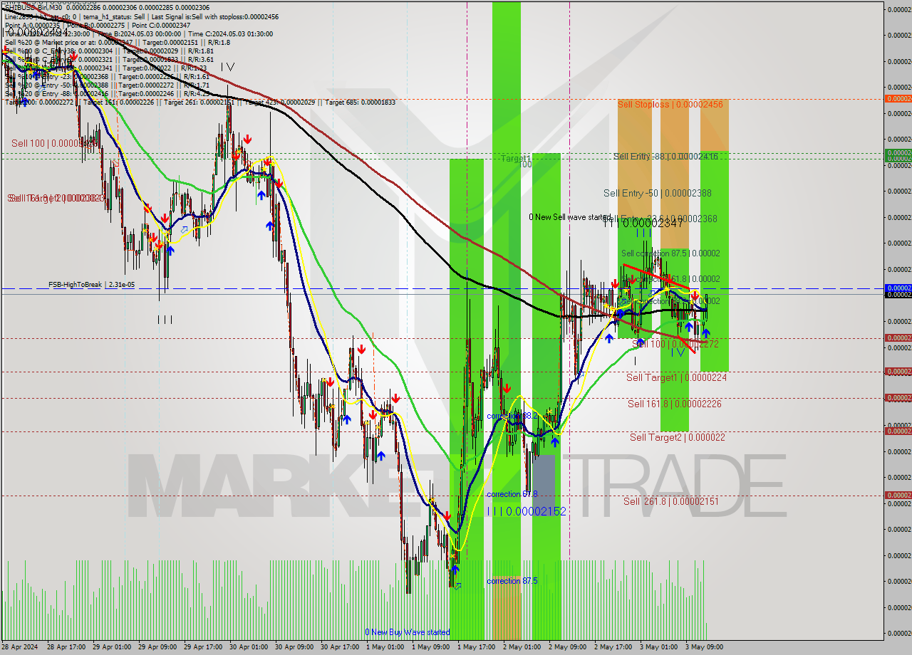 SHIBUSD-Bin M30 Signal