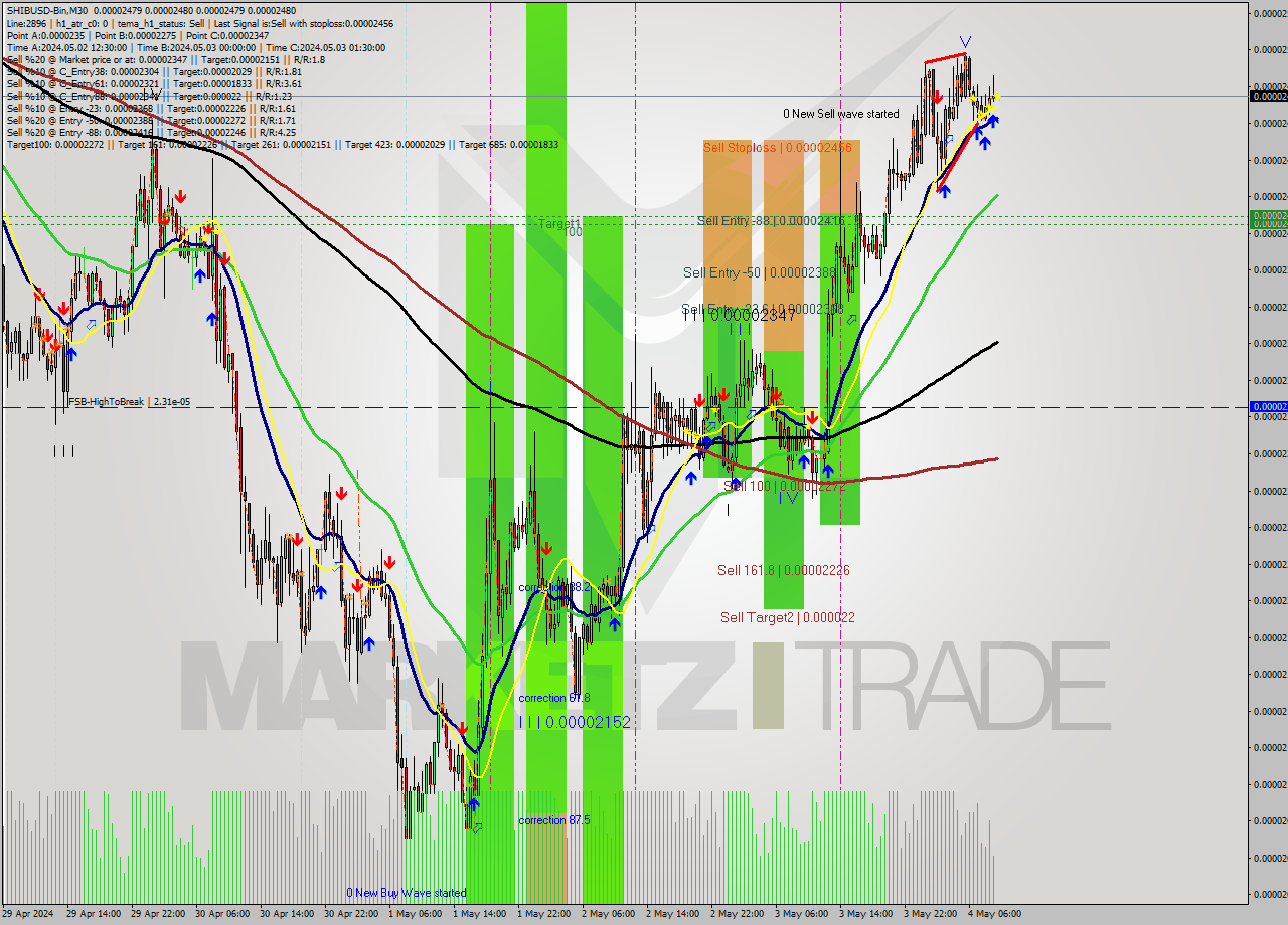 SHIBUSD-Bin M30 Signal