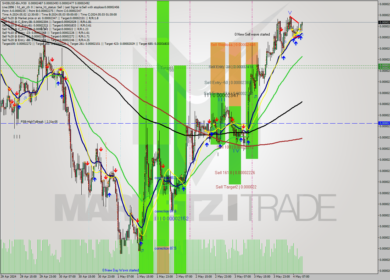 SHIBUSD-Bin M30 Signal