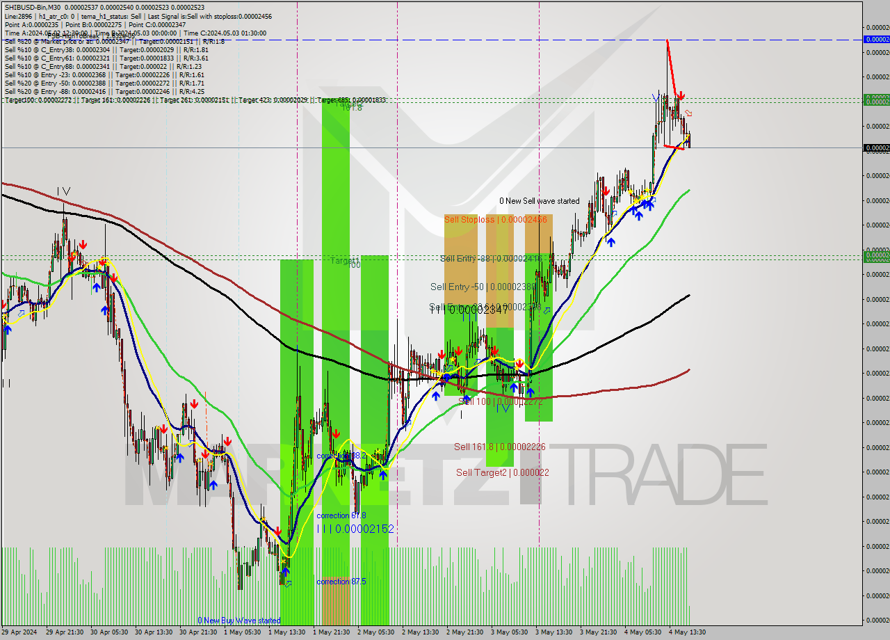 SHIBUSD-Bin M30 Analysis SHIBUSD-Bin M30 Signal