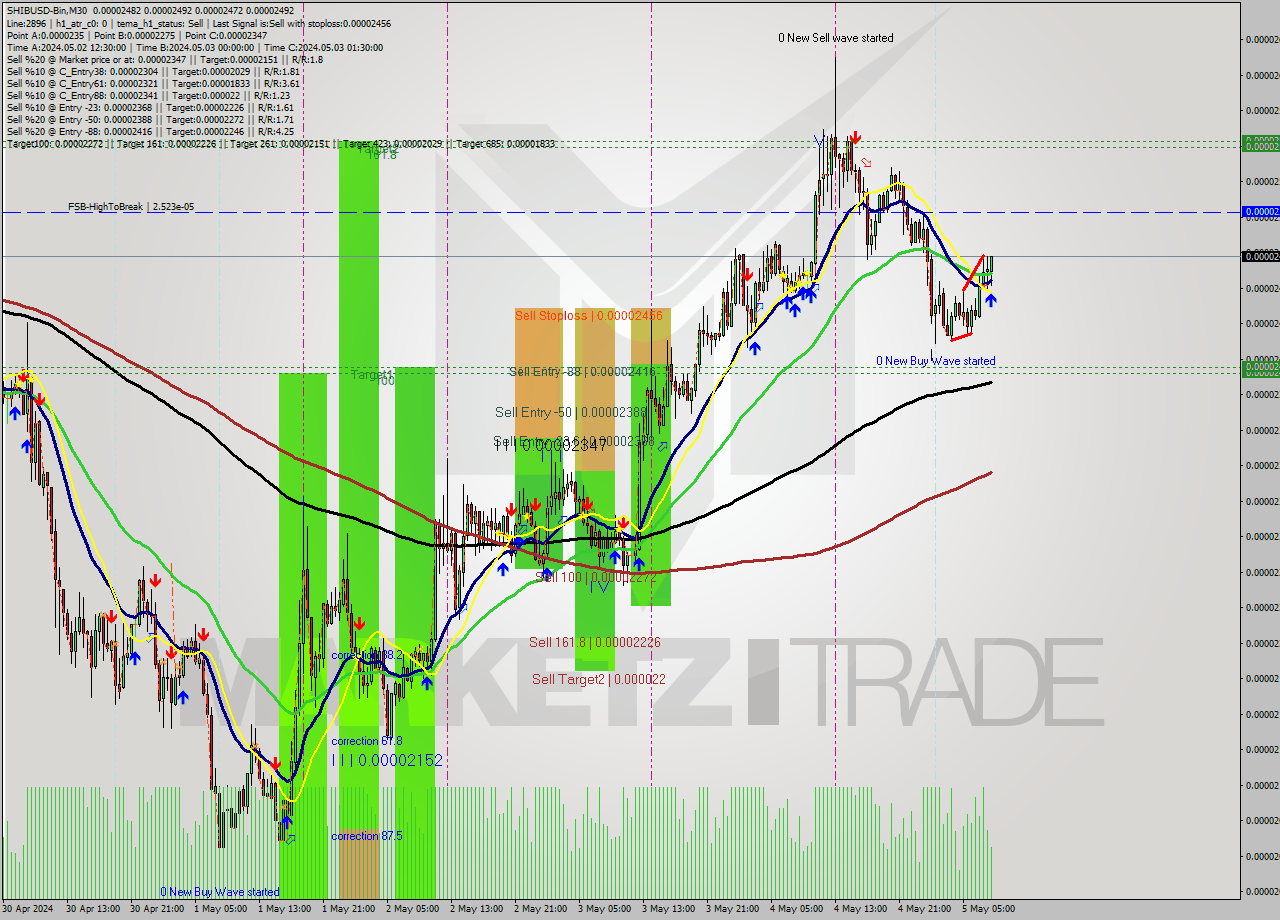 SHIBUSD-Bin M30 Signal