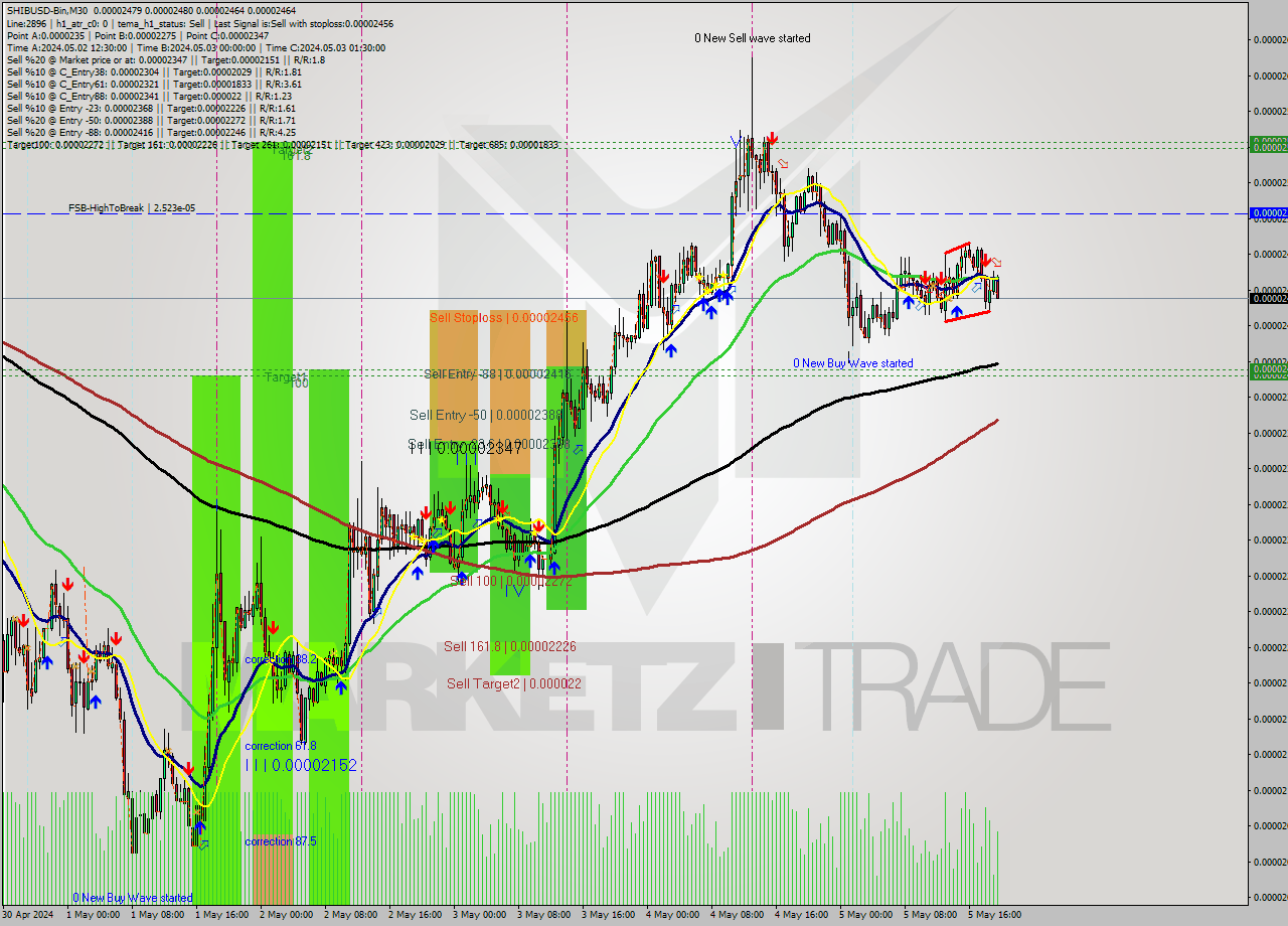 SHIBUSD-Bin M30 Signal