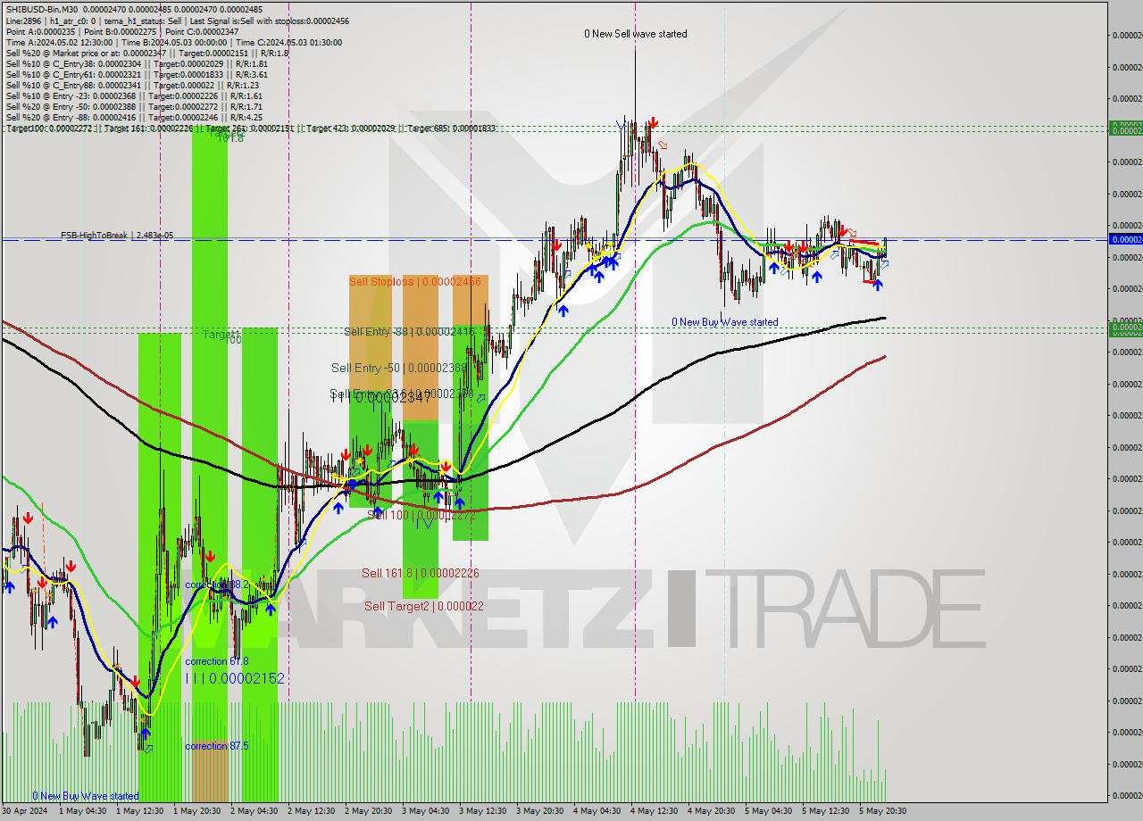SHIBUSD-Bin M30 Signal