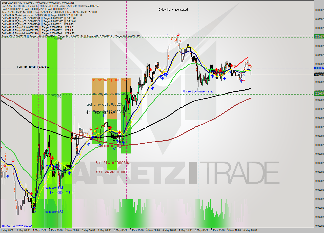 SHIBUSD-Bin M30 Signal