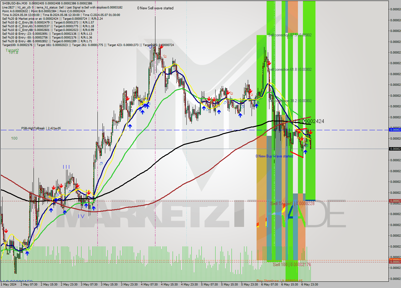 SHIBUSD-Bin M30 Signal
