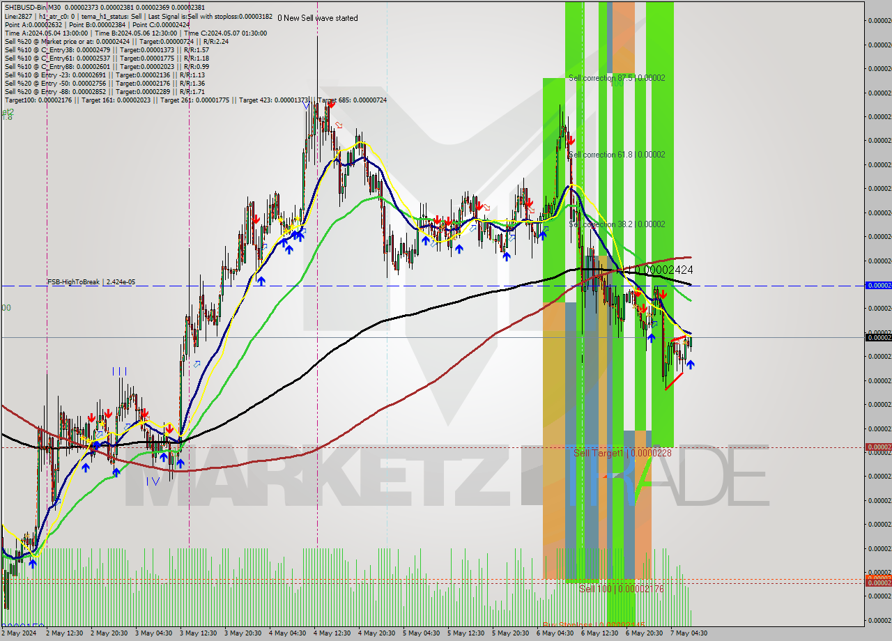 SHIBUSD-Bin M30 Signal