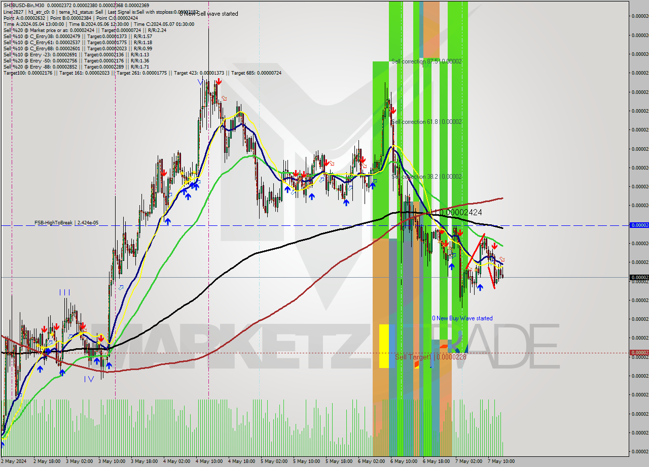 SHIBUSD-Bin M30 Signal