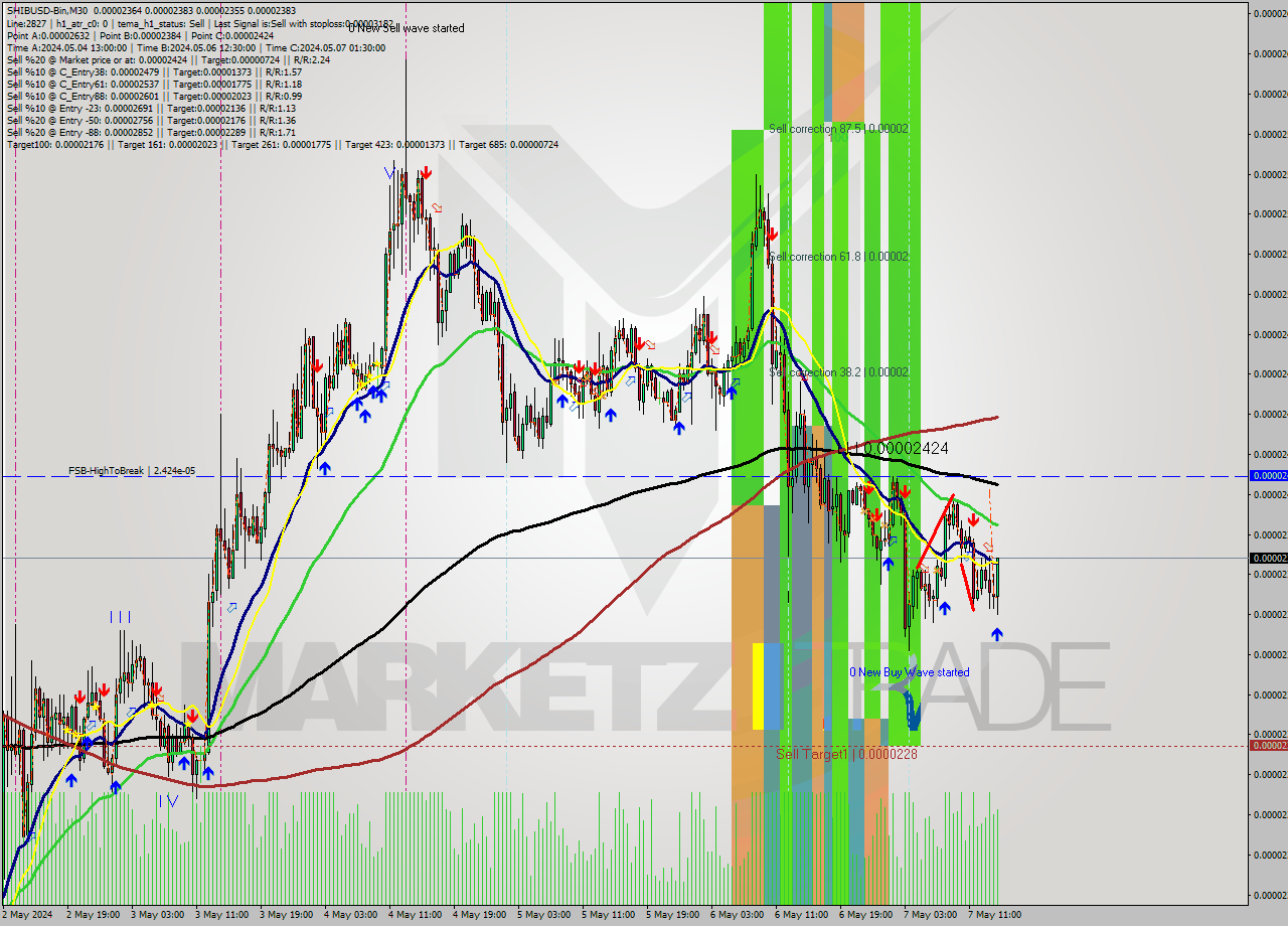 SHIBUSD-Bin M30 Signal