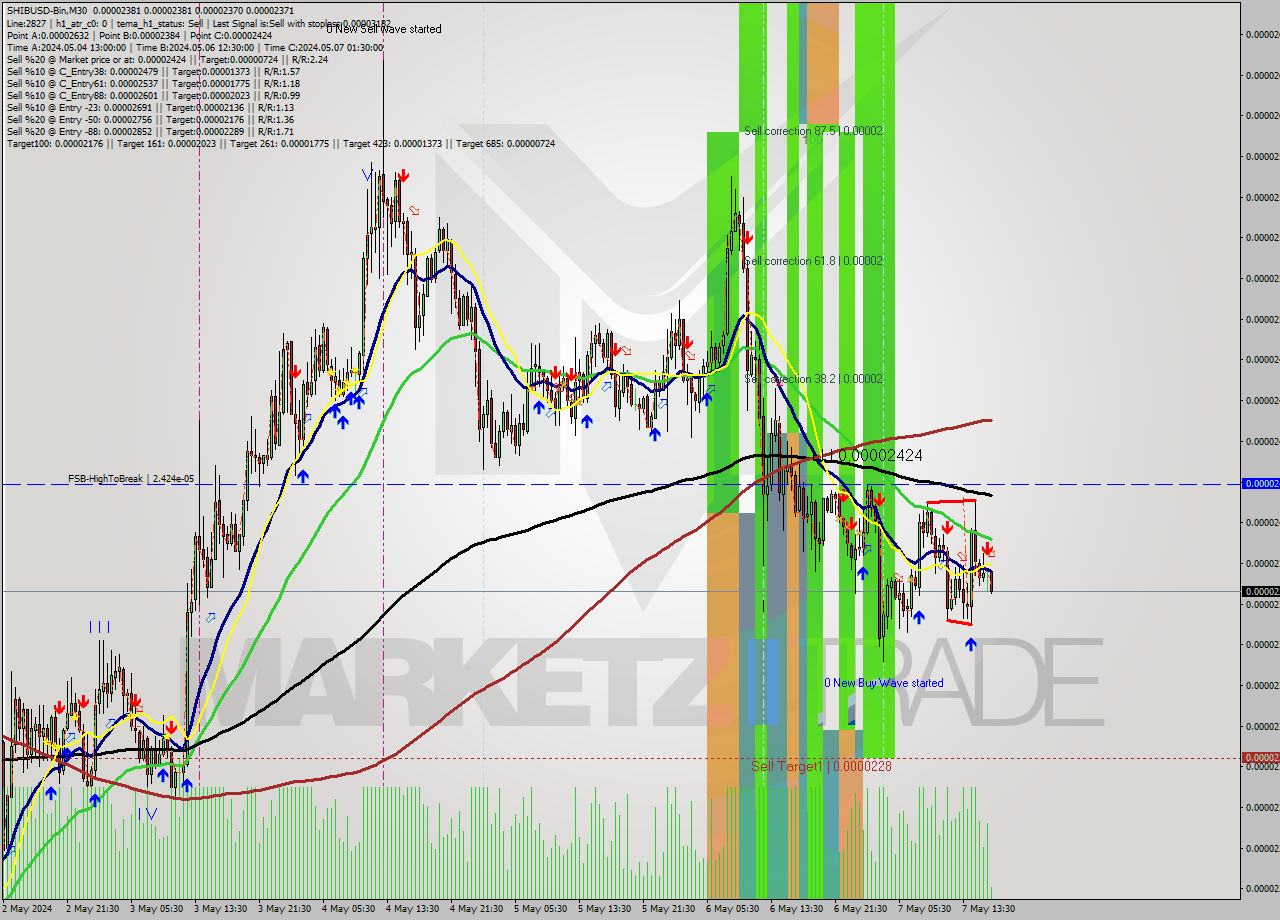 SHIBUSD-Bin M30 Signal